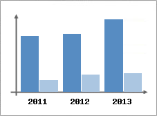 Chiffre d'affaires et Rentabilit