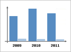 Chiffre d'affaires et Rentabilit