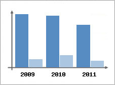 Chiffre d'affaires et Rentabilit