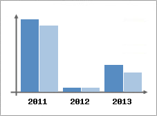 Chiffre d'affaires et Rentabilit