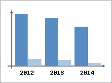 Chiffre d'affaires et Rentabilit