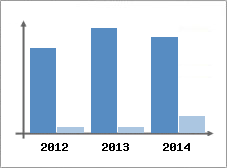 Chiffre d'affaires et Rentabilit