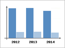 Chiffre d'affaires et Rentabilit