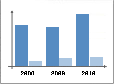 Chiffre d'affaires et Rentabilit