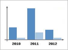 Chiffre d'affaires et Rentabilit
