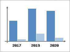 Chiffre d'affaires et Rentabilit