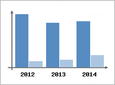 Chiffre d'affaires et Rentabilit