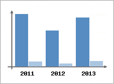 Chiffre d'affaires et Rentabilit