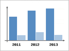 Chiffre d'affaires et Rentabilit