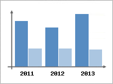 Chiffre d'affaires et Rentabilit