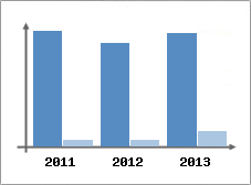 Chiffre d'affaires et Rentabilit