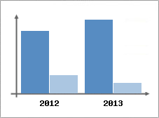 Chiffre d'affaires et Rentabilit