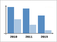 Chiffre d'affaires et Rentabilit