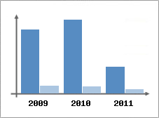 Chiffre d'affaires et Rentabilit