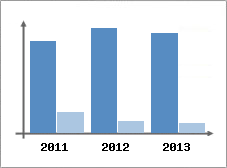 Chiffre d'affaires et Rentabilit