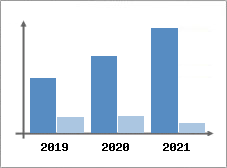 Chiffre d'affaires et Rentabilit