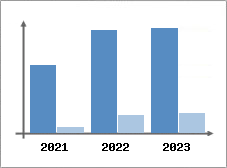 Chiffre d'affaires et Rentabilité