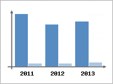 Chiffre d'affaires et Rentabilit