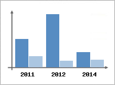 Chiffre d'affaires et Rentabilit