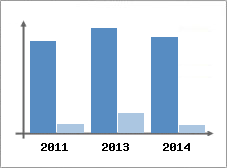 Chiffre d'affaires et Rentabilit