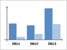 Chiffre d'affaires et Rentabilit