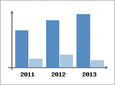 Chiffre d'affaires et Rentabilit