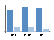 Chiffre d'affaires et Rentabilit