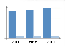 Chiffre d'affaires et Rentabilit