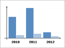 Chiffre d'affaires et Rentabilit