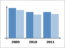 Chiffre d'affaires et Rentabilit