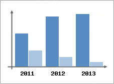 Chiffre d'affaires et Rentabilit