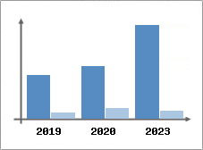 Chiffre d'affaires et Rentabilit