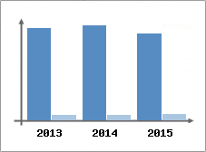 Chiffre d'affaires et Rentabilit