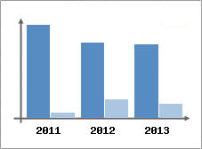 Chiffre d'affaires et Rentabilit