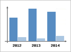 Chiffre d'affaires et Rentabilit