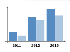 Chiffre d'affaires et Rentabilit