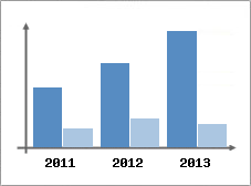 Chiffre d'affaires et Rentabilit