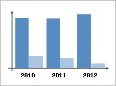 Chiffre d'affaires et Rentabilit