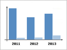 Chiffre d'affaires et Rentabilit