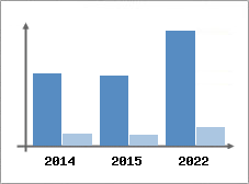 Chiffre d'affaires et Rentabilit