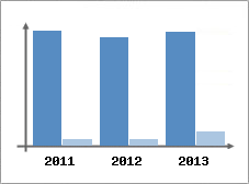 Chiffre d'affaires et Rentabilit