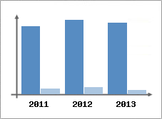 Chiffre d'affaires et Rentabilit