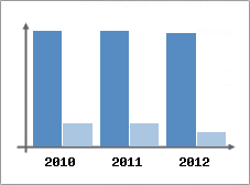 Chiffre d'affaires et Rentabilit