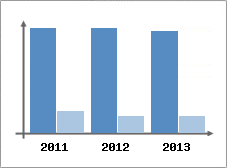 Chiffre d'affaires et Rentabilit