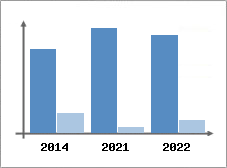 Chiffre d'affaires et Rentabilit
