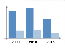 Chiffre d'affaires et Rentabilité