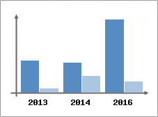 Chiffre d'affaires et Rentabilit