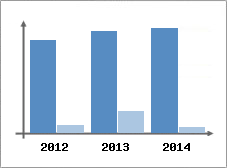Chiffre d'affaires et Rentabilit