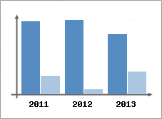 Chiffre d'affaires et Rentabilit