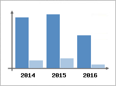 Chiffre d'affaires et Rentabilit